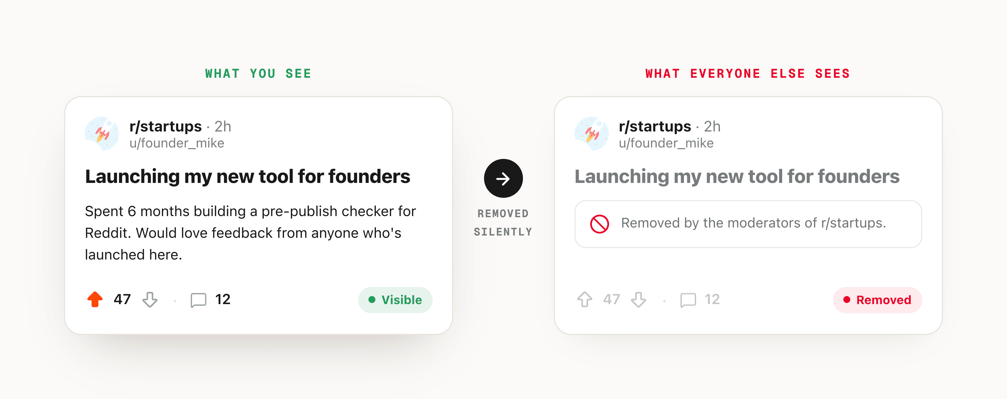The same Reddit post shown twice: on the left, what the author sees (live in r/startups with 47 upvotes, marked Visible); on the right, what everyone else sees (the identical post removed by the moderators, marked Removed).